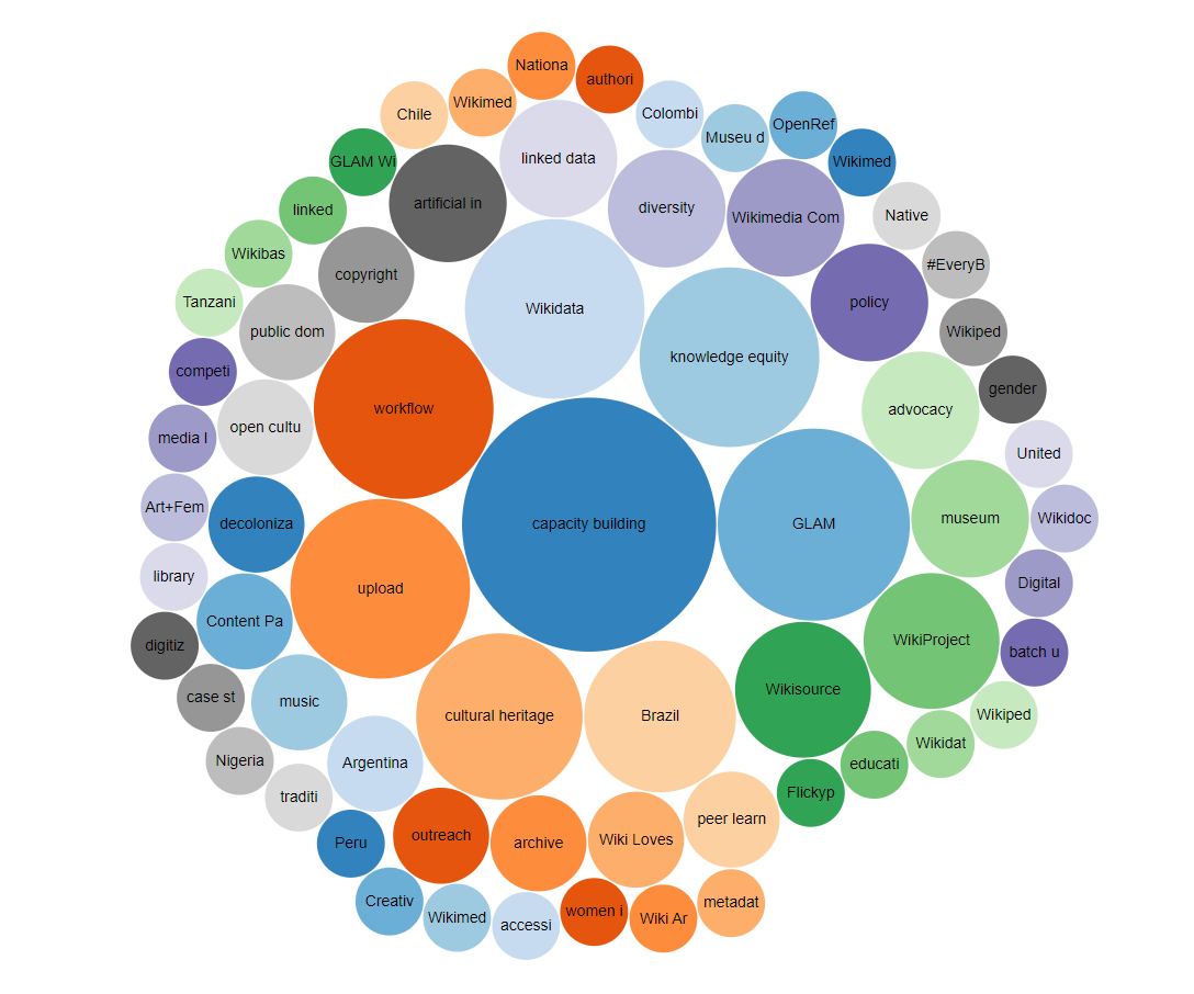 Topics of the sessions at the GLAM Wiki conference 2023. Query in the Metabase platform, maintained by WMSE.