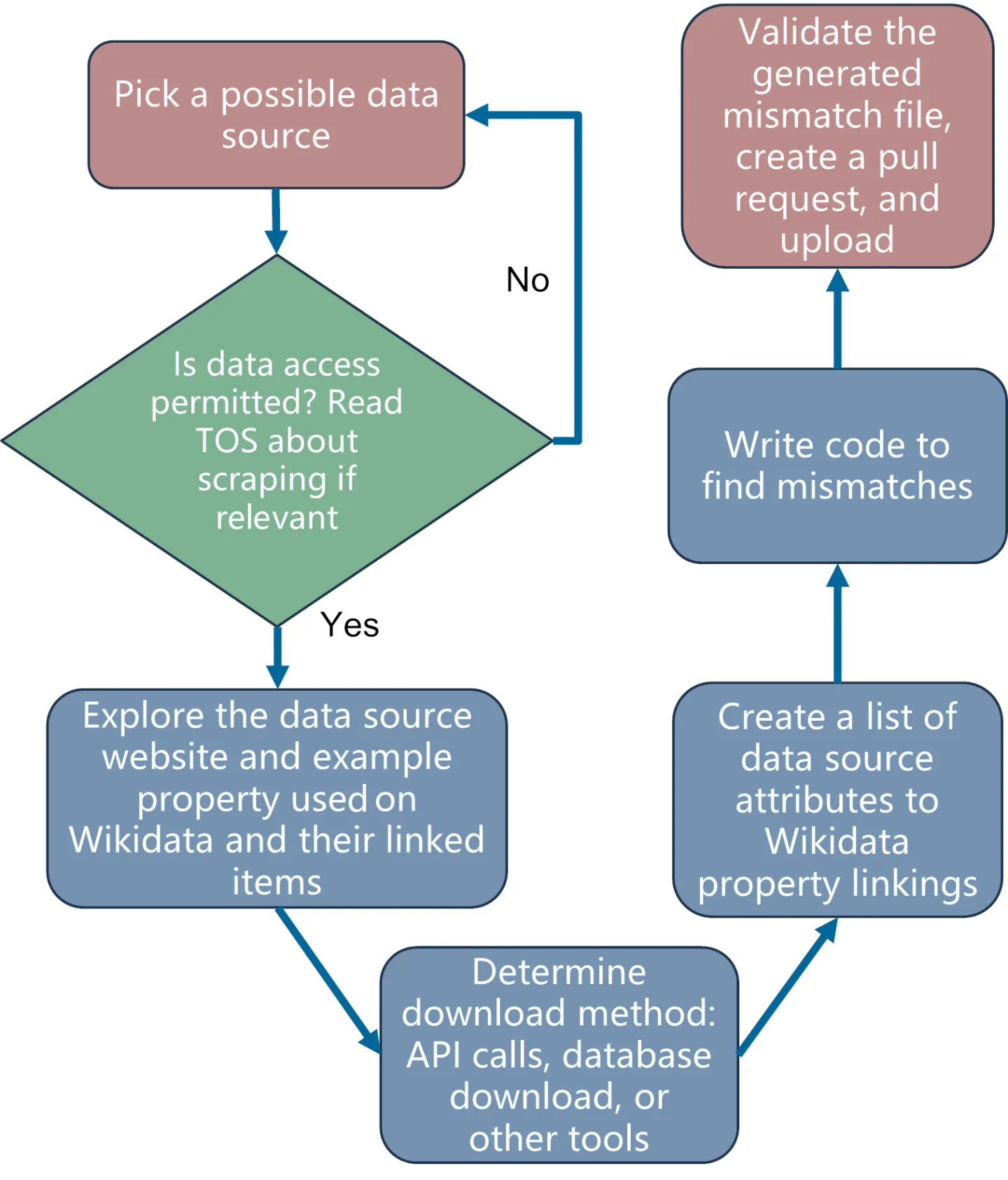 Mismatch Finder workflow