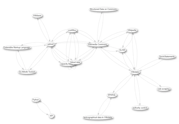 Visualisation of SPARQL query in Metabase showing topics co-occurring with OpenRefine.28 June 2024. Author: Alicia Fagerving (WMSE)