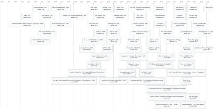 A query visualization showing the works involving artist Ana Torfs arranged on a horizontal timeline.