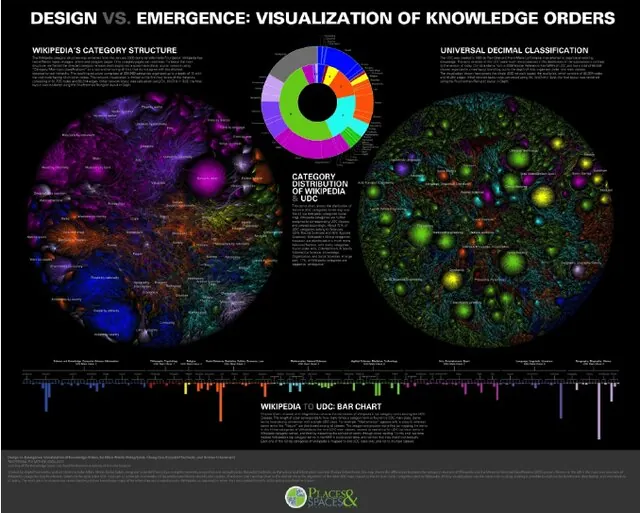 An infographic visualizing the structure of both Wikipedia and the Universal Decimal Classification system.