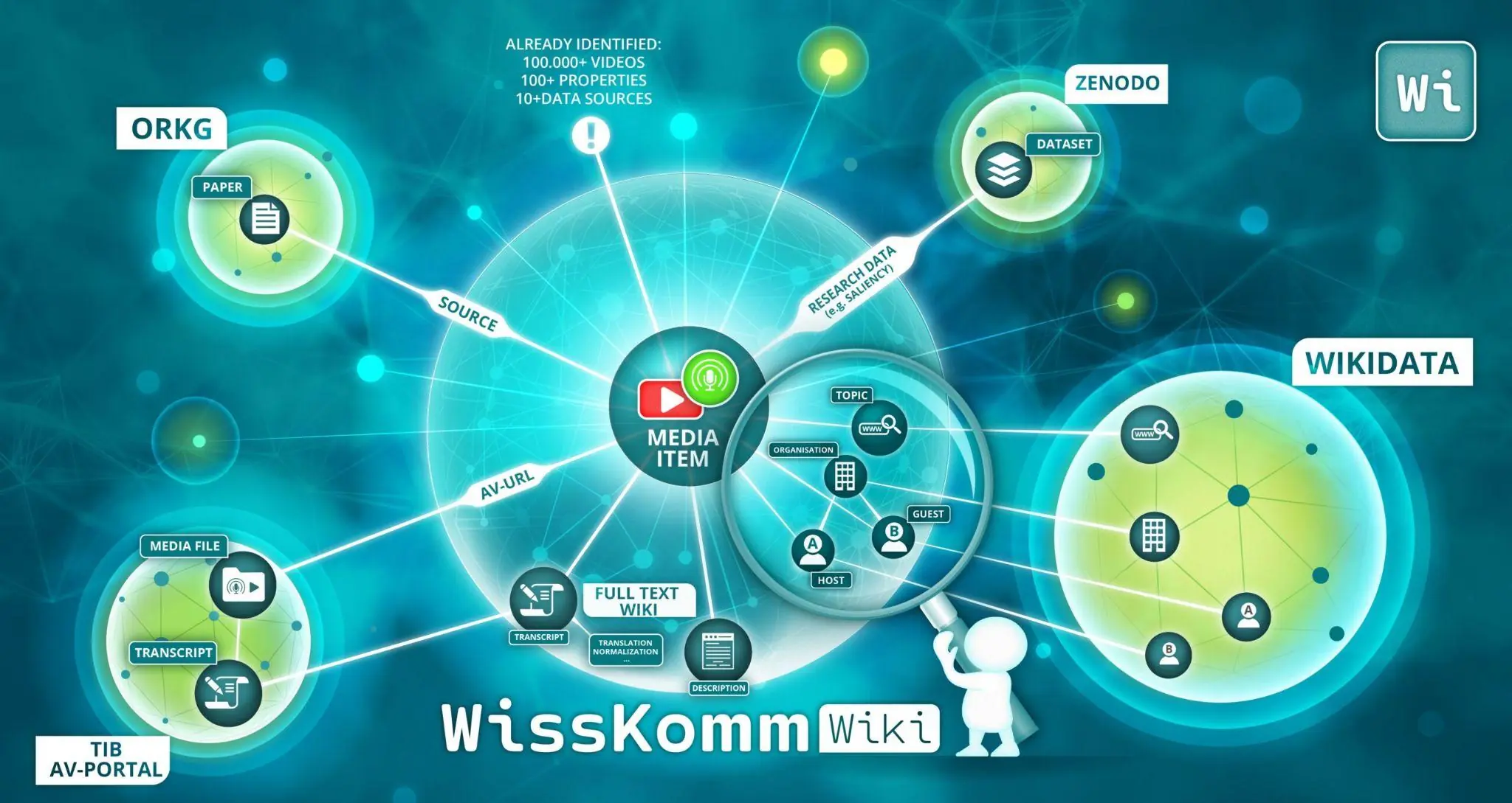 A space-styled infographic of the WissKomm Wiki and its relationships to other knowledge stores (ORKG, TIB AV-Portal, Zenodo, Wikidata).