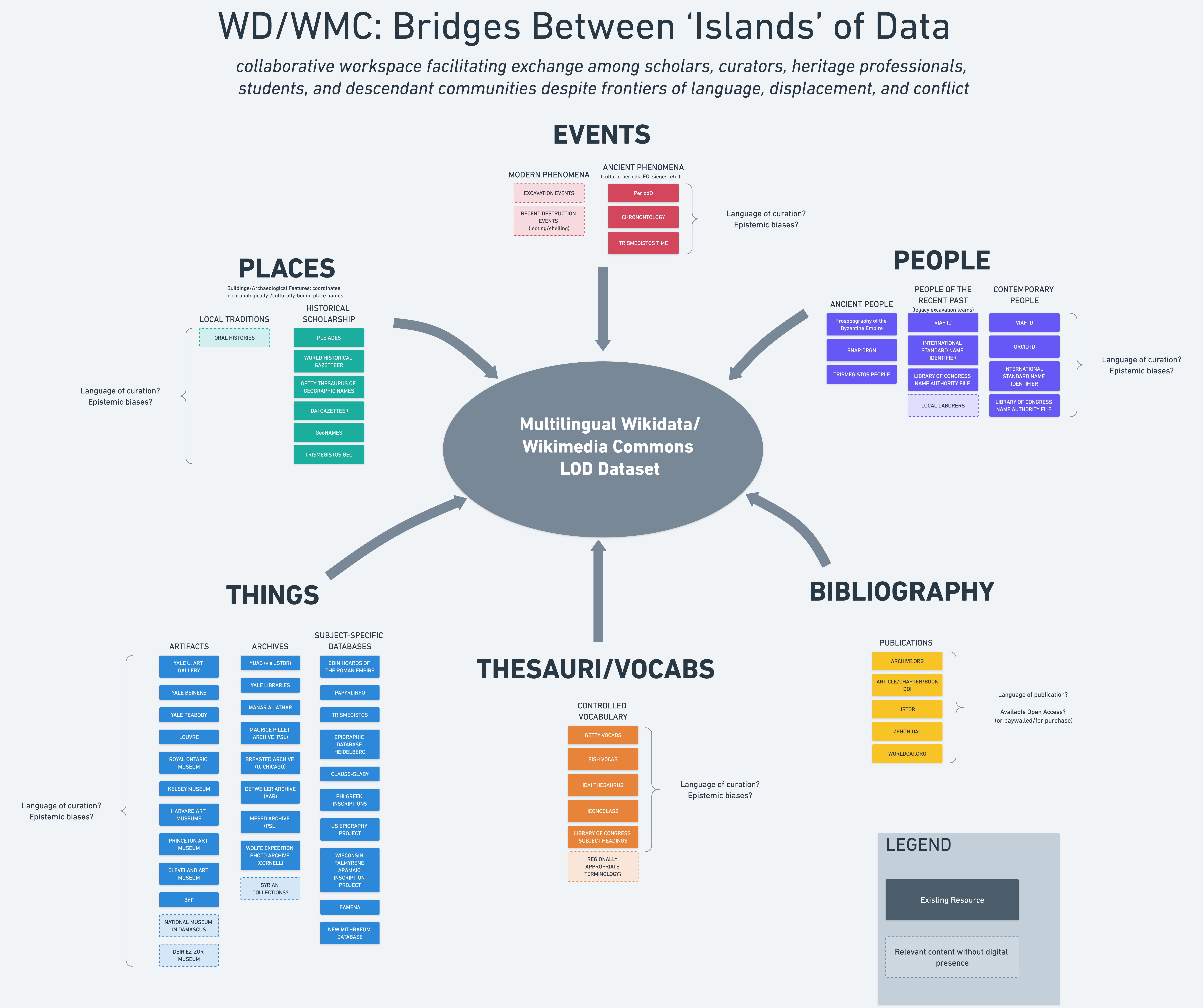 A detailed diagram showing the Linked Open Data relationship bridging "islands" of data on Wikidata and Wikimedia Commons -- events, places, people, things, bibliography, and thesauri / vocabularies.